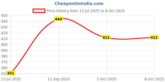 flipkart.com royalironzone Passenger Backrest royalironzone Price History Graph from 13 Jul 2025 to 7 Oct 2025