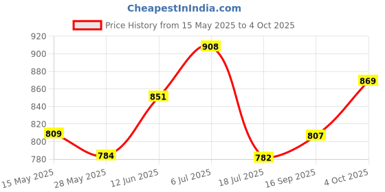 flipkart.com royalironzone Royal Enfield Twin spark, Classic, Electra, Thunder Bird 350 Full Exhaust System royalironzone Price History Graph from 15 May 2025 to 4 Oct 2025