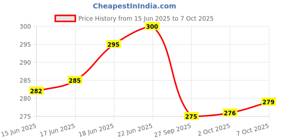 flipkart.com royalironzone Stainless Steel Bar End,Handlebar Weight Compatible with Royal Enfield(2 Pieces) Bike Handlebar Weights royalironzone Price History Graph from 15 Jun 2025 to 7 Oct 2025