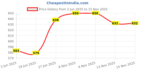 flipkart.com royality 100 inch 16:9 HD Projector Screen, Anti-Crease Foldable Portable, white matt Projector Screen (Width 87 cm x 49 cm Height) Price History Graph from 2 Jun 2025 to 15 Nov 2025