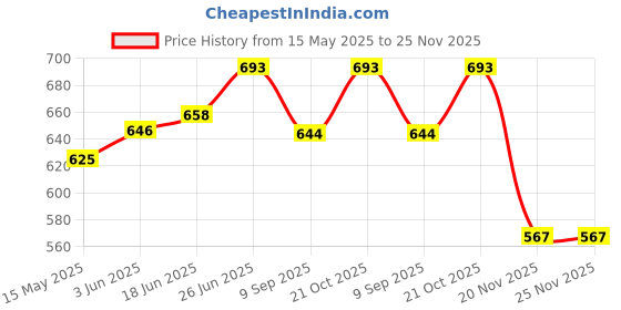 flipkart.com royality 110" Projector Screen,4K 16:9 Anti-Crease Indoor Outdoor -(96" (W) x 54" (H) Projector Screen (Width 243 cm x 137 cm Height) Price History Graph from 15 May 2025 to 25 Nov 2025