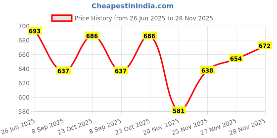 flipkart.com royality 110" Projector Screen,4K 16:9 Anti-Crease Indoor Outdoor - (96" (W) x 54" (H) Projector Screen (Width 243 cm x 137 cm Height) Price History Graph from 26 Jun 2025 to 27 Nov 2025