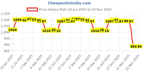 flipkart.com royality 120 Inch Projector Screen 4K HD 16:9 Portable Video Projector Screen Foldable Anti-Crease Indoor Outdoor Projection Screen for Home, Office, Classroom (9 Ft (W) x 5 Ft (H) Projector Screen (Width 272 cm x 153 cm Height) Price History Graph from 10 Jun 2025 to 24 Nov 2025