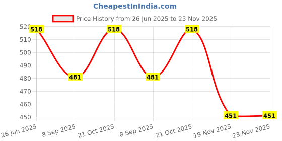 flipkart.com royality 77 inch 16:9 HD Projector Screen, Anti-Crease Foldable Portable, white matt Projector Screen (Width 67 cm x 38 cm Height) Price History Graph from 26 Jun 2025 to 23 Nov 2025