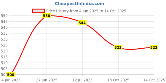 flipkart.com royality Fold_Screen_02 Projector Screen (Width 183 cm x 122 cm Height) Price History Graph from 4 Jun 2025 to 14 Oct 2025