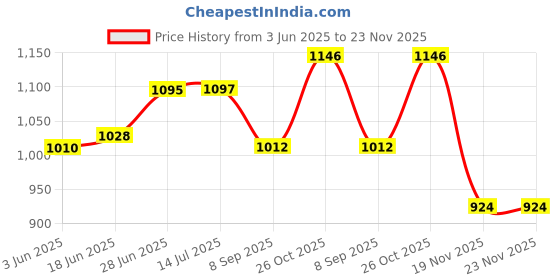 flipkart.com Royality Royality 120 inch Projector Screen,4K HD 16:9 Portable Video Projector Screen Foldable Anti-Crease Indoor Outdoor Projection Screen for Home, Office, Classroom (9 Feet (W) x 5 Feet (H)) Projector Screen (Width 274.32 cm x 152.4 cm Height) Price History Graph from 3 Jun 2025 to 23 Nov 2025