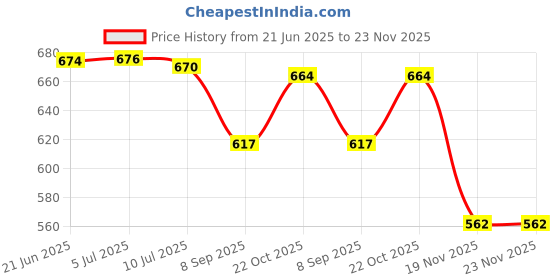 flipkart.com Royality Royality 92 inch Projector Screen,4K HD 16:9 Portable Video Projector Screen Foldable Anti-Crease Indoor Outdoor Projection Screen for Home, Office, Classroom (80" Inch (W) x 45" Inch (H)) Projector Screen (Width 213.36 cm x 121.92 cm Height) Price History Graph from 21 Jun 2025 to 22 Nov 2025