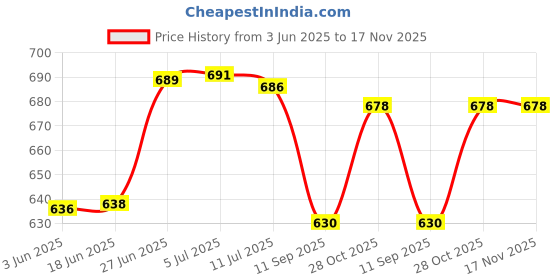 flipkart.com royality Royaltiy 110 inch Projector Screen,4K HD 16:9 Portable Video Projector Screen Foldable Anti-Crease Indoor Outdoor Projection Screen for Home, Office, Classroom (96" Inch (W) x 54" Inch (H)) Projector Screen (Width 243.84 cm x 149.86 cm Height) Price History Graph from 3 Jun 2025 to 17 Nov 2025