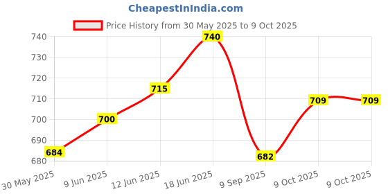 flipkart.com royality Wall/Ceiling Mount kit Projector Stand royality Price History Graph from 30 May 2025 to 8 Oct 2025