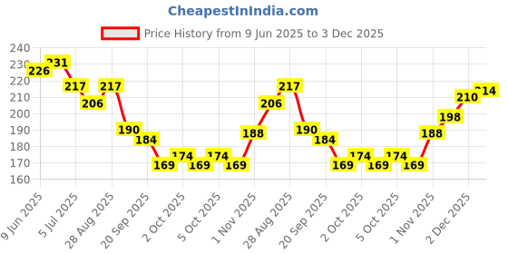 flipkart.com royalkart 48 Pcs Glass Bottles 3D Nail Art Set. Glitter Sequins Rhinestones royalkart Price History Graph from 9 Jun 2025 to 3 Dec 2025
