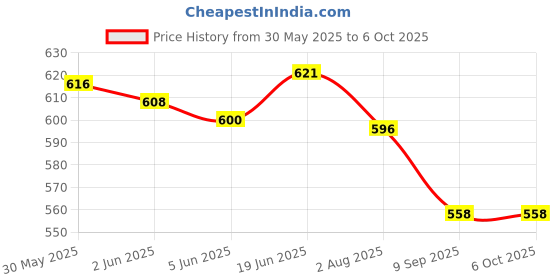 flipkart.com royalkart FiberGlass Mosquito Net for Windows (120x150 cm, Grey) Insect Net royalkart Price History Graph from 30 May 2025 to 6 Oct 2025