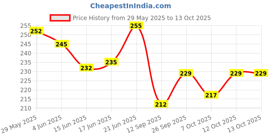flipkart.com royalkart HighPower Anti-slip tape Handheld Dispenser – Glow-in-Dark for Local Illumination - Anti Skid Improves Grip and Prevents Risk of Slippage on Stairs or Other Slippery Surfaces (50 mm x 5 meter, Black) (Manual) royalkart Price History Graph from 29 May 2025 to 13 Oct 2025