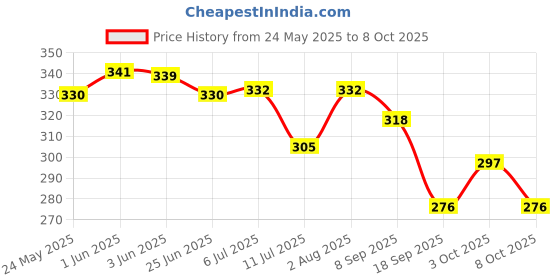 flipkart.com royalkart Hook And Loop Tape Roll Strips With Adhesive Back Mounting Tape For Picture And Tools Hanging Pedal Board Fastening (5 M Hook + 5 M Loop) Stick-on Velcro royalkart Price History Graph from 24 May 2025 to 3 Oct 2025