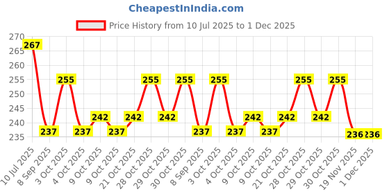 flipkart.com royalkart Nail Art Accessories With Nail Art royalkart Price History Graph from 10 Jul 2025 to 30 Nov 2025