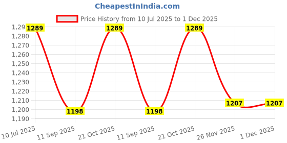 flipkart.com Royalkart Photography Props, Geometric Cube Photo for Perfume 5Pcs (Green) Reflector Price History Graph from 10 Jul 2025 to 1 Dec 2025