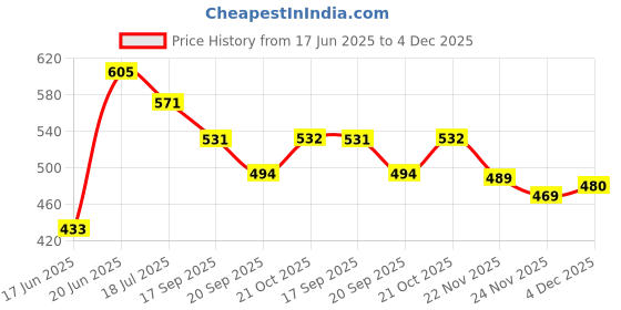 flipkart.com Royalkart Premium Photography Double-Sided Waterproof Backdrops(Pack of 1) 2 Designs Reflector Price History Graph from 17 Jun 2025 to 3 Dec 2025