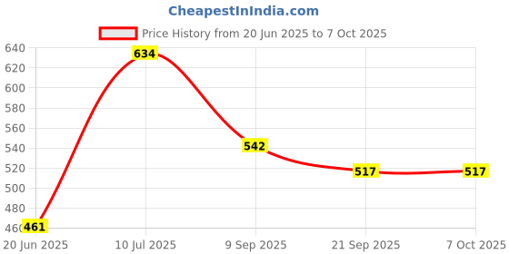 flipkart.com Royalkart PVC Photography Backdrop |Paper Background Backdrop| 70 cm x 140 cm, Red Reflector Price History Graph from 20 Jun 2025 to 7 Oct 2025