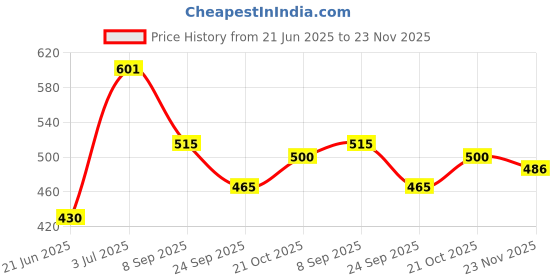 flipkart.com Royalkart PVC Photography Backdrop |Waterproof Backgrounds For Photography|(Pink) Reflector Price History Graph from 21 Jun 2025 to 23 Nov 2025