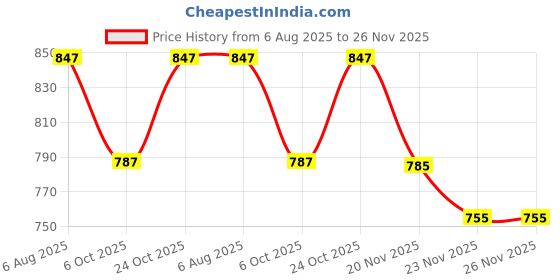 flipkart.com Royalkart Reflector Price History Graph from 6 Aug 2025 to 26 Nov 2025