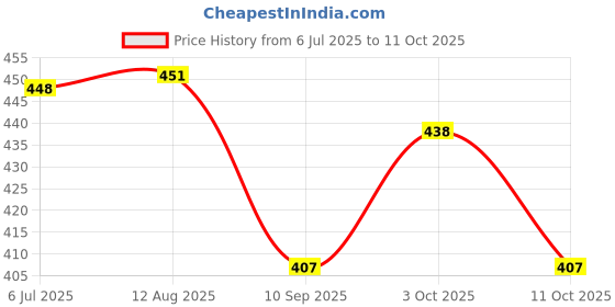 flipkart.com royalkart Silicone Invisible Height Increase Heel Pad Socks | Make You Taller royalkart Price History Graph from 6 Jul 2025 to 11 Oct 2025