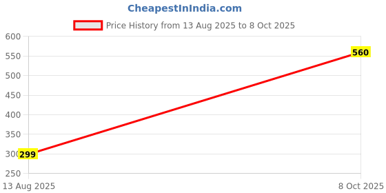 flipkart.com Royalking Ultra 3D Dynamic Thunder Sound With High Bass Wireless Portable Speaker 10 W Bluetooth Laptop/Desktop Speaker Price History Graph from 13 Aug 2025 to 8 Oct 2025