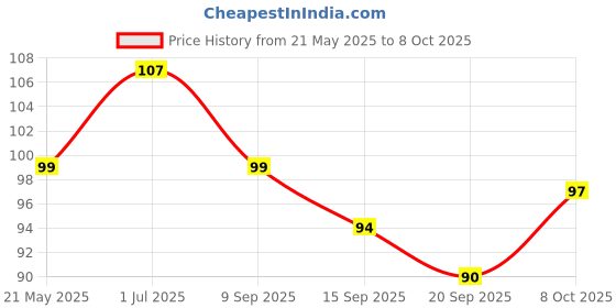flipkart.com royall 8 Inch Bamboo Sticks for BBQ | Wooden Skewers, Kabab, Paneer Tikka Stick Disposable Bamboo Baby Fork, Dessert Fork, Dinner Fork, Spork, Serving Fork, Salad Fork, Roast Fork, Fruit Fork Set royall Price History Graph from 21 May 2025 to 8 Oct 2025