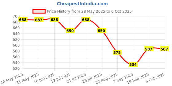 flipkart.com royall Mini Waffle Maker Waffle Maker royall Price History Graph from 28 May 2025 to 5 Oct 2025