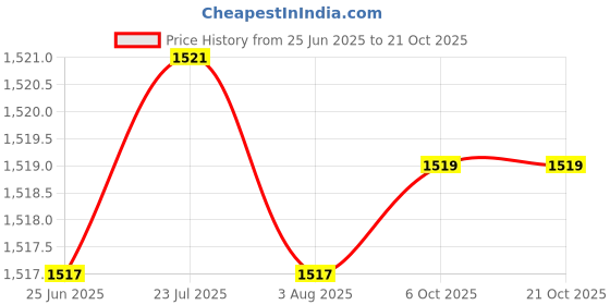flipkart.com urban choice RoyalLook Bathroom Accessories Organiser Modern Mirror Cabinet, Strong 1 Shelf Bracket urban choice Price History Graph from 25 Jun 2025 to 21 Oct 2025