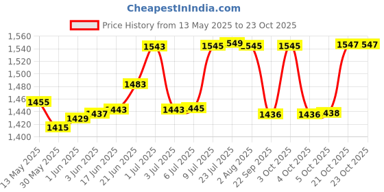 flipkart.com urban choice RoyalLook Cabinet, Face Mirror For MakeUp, Cosmetic Organiser, 1 Shelf Bracket urban choice Price History Graph from 13 May 2025 to 21 Oct 2025