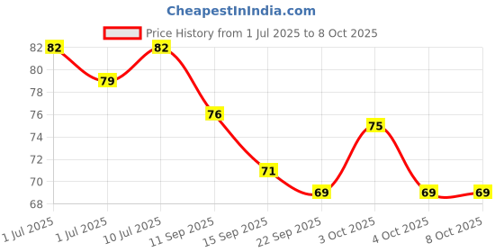 flipkart.com royalls Bamboo Sticks Long,Wooden Stick,Paneer Tikka Stick,Kabab Stick (Set of 45) Disposable Bamboo Spork, Serving Fork, Salad Fork, Roast Fork, Fruit Fork, Dinner Fork, Dessert Fork Set royalls Price History Graph from 1 Jul 2025 to 7 Oct 2025