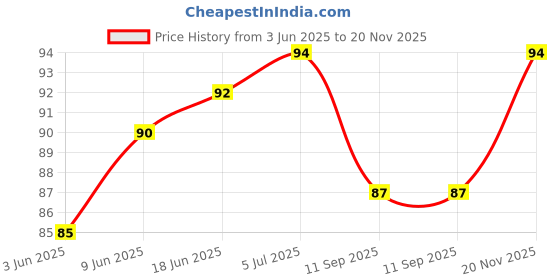 flipkart.com royalls Wooden Stick Long 12Inch|Paneer Tikka Stick,Kabab Stick(Set of 50) Disposable Bamboo Dinner Fork, Fruit Fork, Salad Fork, Roast Fork Set royalls Price History Graph from 3 Jun 2025 to 20 Nov 2025