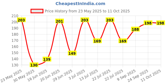flipkart.com Royalmii 5"X5" 100 pcs of Microfiber Cloth for Mobile/ Tablet/ Laptop Cleaning for Computers, Mobiles, Laptops, Gaming Price History Graph from 23 May 2025 to 10 Oct 2025