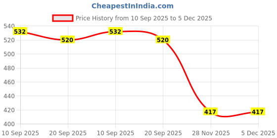 flipkart.com Royalmint 13 Laptop Stand Price History Graph from 10 Sep 2025 to 5 Dec 2025
