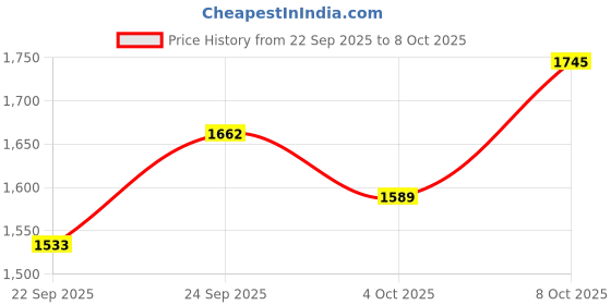 flipkart.com royalnet 100x12 cricket Practice Net boundry ground Net Blue Cricket Net royalnet Price History Graph from 22 Sep 2025 to 8 Oct 2025