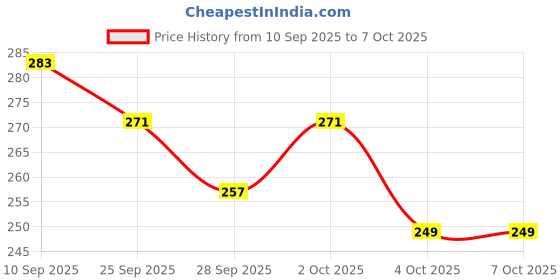 flipkart.com royalnet 10x15 Cricket Net Cricket Net royalnet Price History Graph from 10 Sep 2025 to 7 Oct 2025
