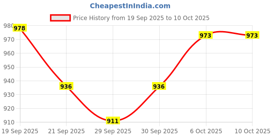 flipkart.com royalnet Cricket Net 60x10 Feet Practice Net Boundry Net Cricket Net royalnet Price History Graph from 19 Sep 2025 to 10 Oct 2025