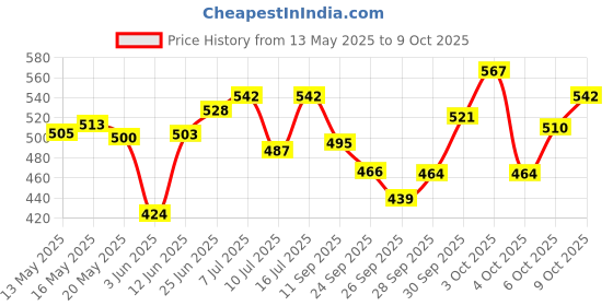 flipkart.com royalnet Cricket Nylon Practice Net 10x30 Cricket Net royalnet Price History Graph from 13 May 2025 to 9 Oct 2025