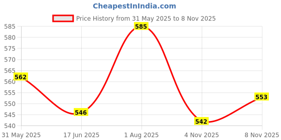 flipkart.com royalnet Cricket Nylon Practice Net 10x30 Cricket Net royalnet Price History Graph from 31 May 2025 to 8 Nov 2025