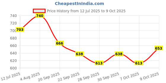 flipkart.com royalnet Cricket Nylon Practice Net 10x40 Cricket Net royalnet Price History Graph from 12 Jul 2025 to 9 Oct 2025