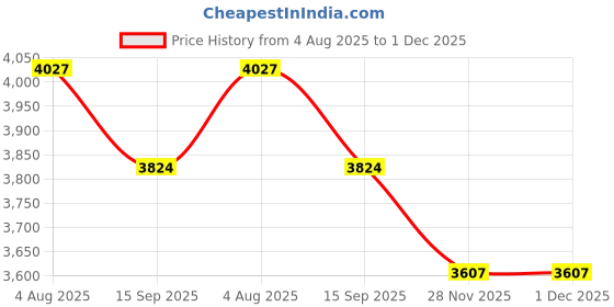 flipkart.com royalnet Cricket practice net readymade pitch 1.5.mm Thickness Cricket Net royalnet Price History Graph from 4 Aug 2025 to 28 Nov 2025