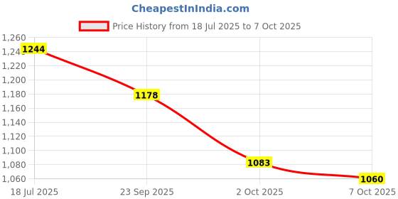 flipkart.com royalnet Heavy Quality Volleyball Practice Net Volleyball Net royalnet Price History Graph from 18 Jul 2025 to 7 Oct 2025