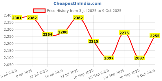 flipkart.com royalnetcenter 100x15 Green Nylon Practice And Boundry Safety Net Cricket Net royalnetcenter Price History Graph from 3 Jul 2025 to 9 Oct 2025