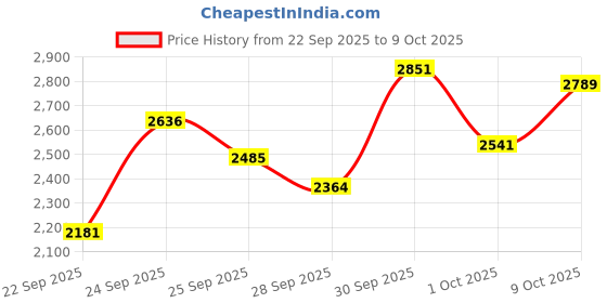 flipkart.com royalnetcenter 100x20FT Cricket Nylon Practice Boundry Net 1mm Thickness Cricket Net royalnetcenter Price History Graph from 22 Sep 2025 to 9 Oct 2025