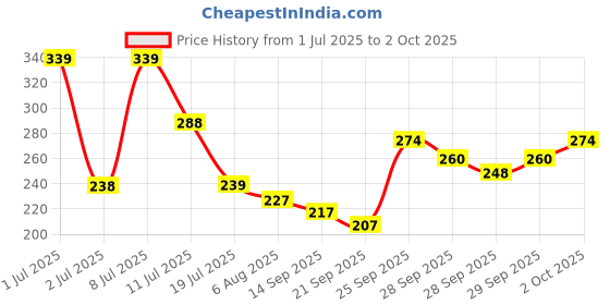 flipkart.com royalnetcenter 10x10 Foot Nylon Fencing & Practice & Window Gallery Balcony Protection 1mm Cricket Net royalnetcenter Price History Graph from 1 Jul 2025 to 2 Oct 2025
