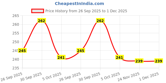 flipkart.com royalnetcenter 15x10 Foot Cricket Fencing & Practice 1mm Cricket Net royalnetcenter Price History Graph from 26 Sep 2025 to 30 Nov 2025