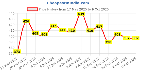 flipkart.com royalnetcenter 20x10 Cricket Trainnig Net HDPE Nylon 12 Ply Thickness 40mm Mesh Size Cricket Net royalnetcenter Price History Graph from 17 May 2025 to 9 Oct 2025