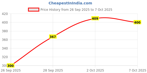 flipkart.com royalnetcenter 20x10 Cricket Trainnig Net HDPE Nylon 12 Ply Thickness 88mm Mesh Size (Blue) Cricket Net royalnetcenter Price History Graph from 26 Sep 2025 to 7 Oct 2025