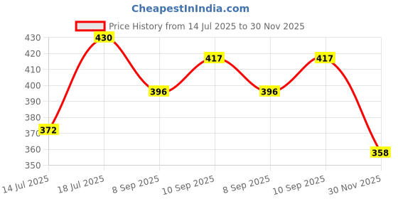 flipkart.com royalnetcenter 20x10 Feet Cricket Practice & Boundary Safety Net Cricket Net royalnetcenter Price History Graph from 14 Jul 2025 to 30 Nov 2025