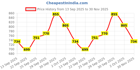 flipkart.com royalnetcenter 50x10 Feet Cricket Practice & Boundary Safety Net Cricket Net royalnetcenter Price History Graph from 13 Sep 2025 to 30 Nov 2025