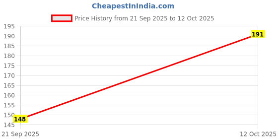 flipkart.com royalnetcenter 5x10 Foot Nylon Fencing And Practice & Protection 1mm Cricket Net royalnetcenter Price History Graph from 21 Sep 2025 to 12 Oct 2025